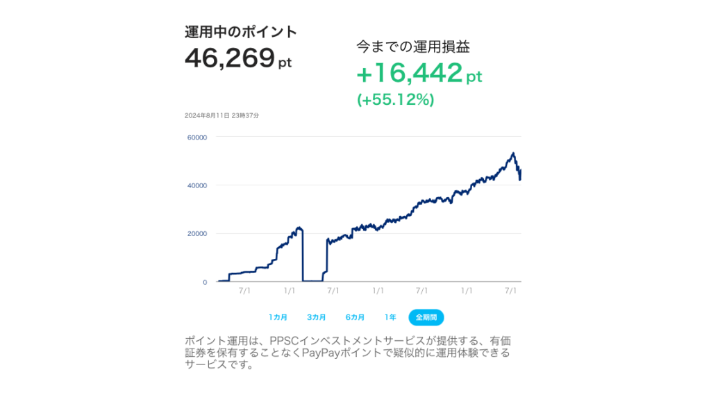 PayPayポイントで運用した成績